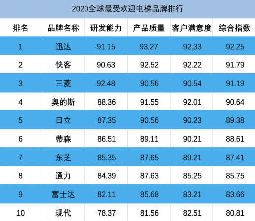 电梯品牌 迅达蝉联 快客电梯升至第二k8凯发网2020首季全球最受欢迎