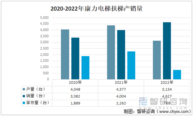 梯行业市场发展概况及未来投资前景预测分析凯发入口首页干货分享！2022年中国扶